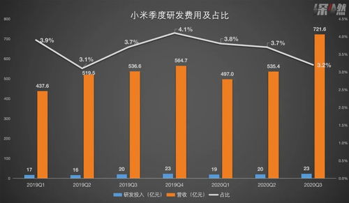 中低端代工沒技術？雷軍的三問與小米的業績答卷 互聯網軟硬件的深耕之道